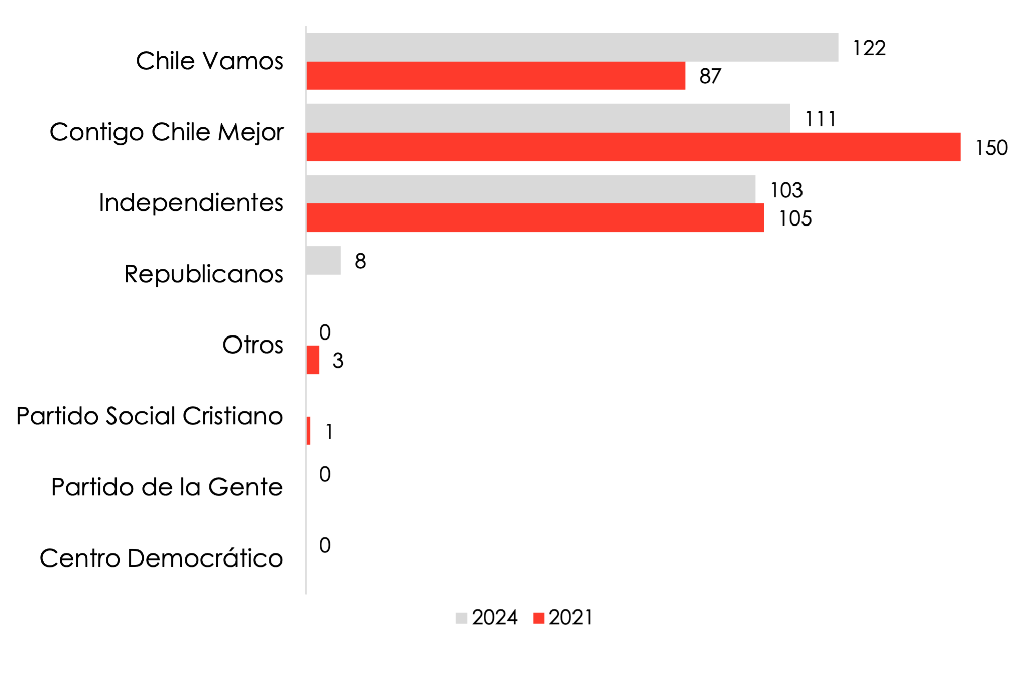Alcaldes Comparacion 2021 Y 2024