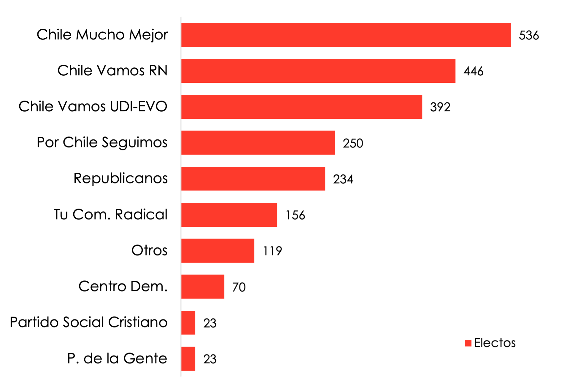 Concejales Electos Por Pacto
