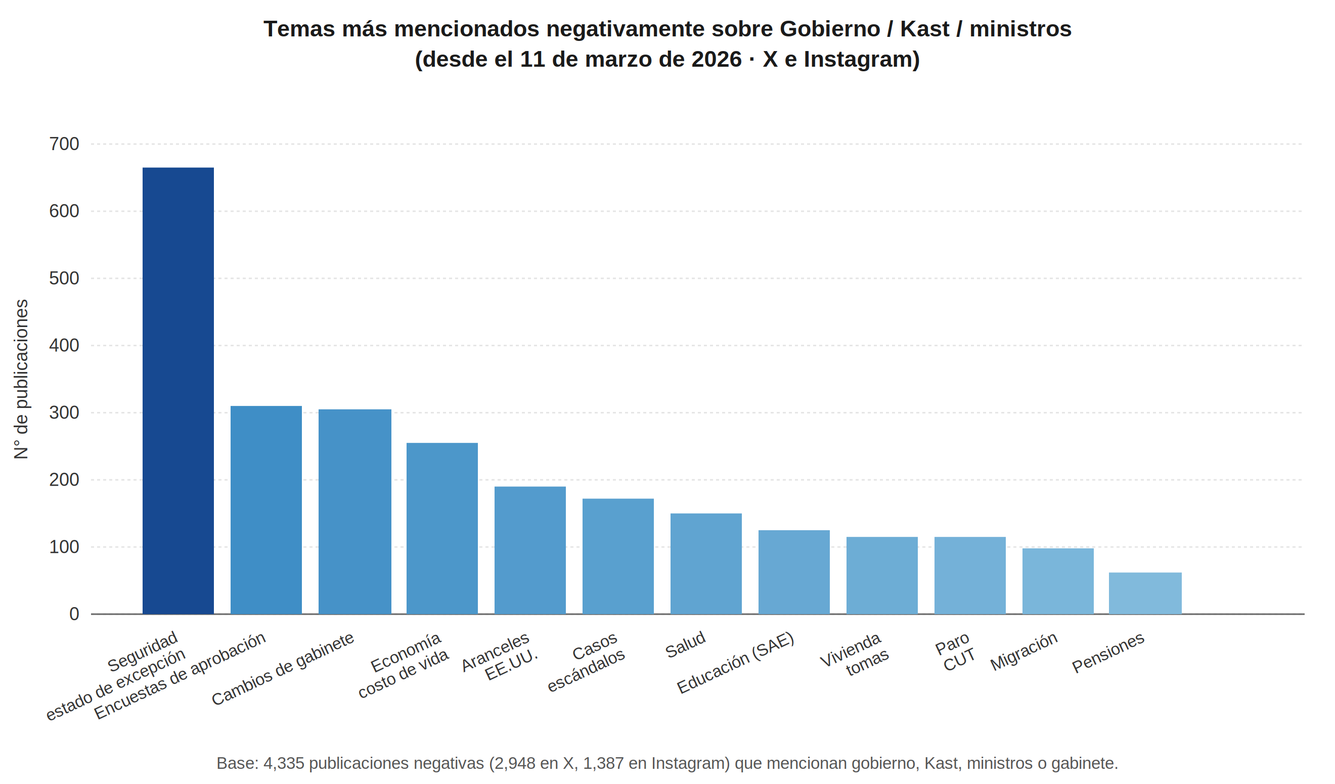 Grafico Temas Negativos